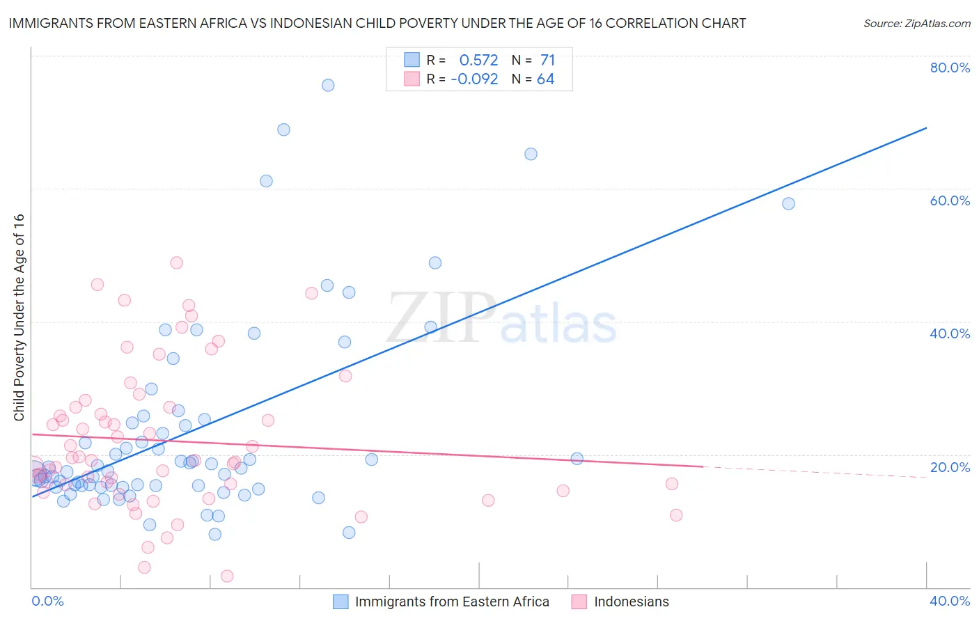 Immigrants from Eastern Africa vs Indonesian Child Poverty Under the Age of 16