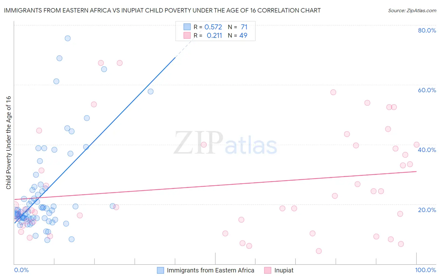 Immigrants from Eastern Africa vs Inupiat Child Poverty Under the Age of 16