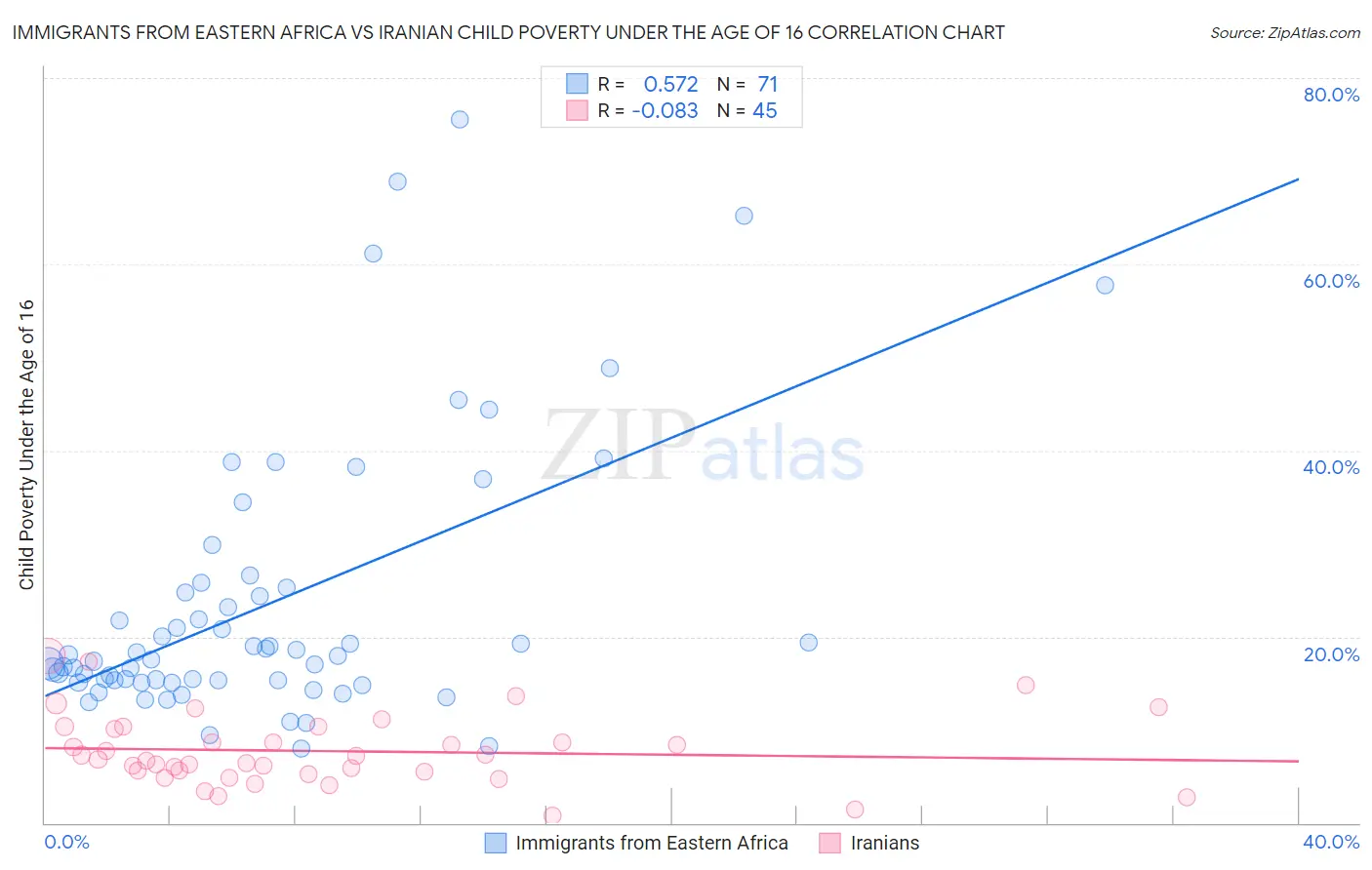 Immigrants from Eastern Africa vs Iranian Child Poverty Under the Age of 16