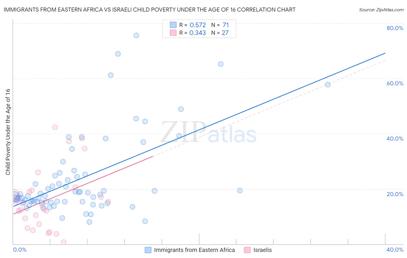 Immigrants from Eastern Africa vs Israeli Child Poverty Under the Age of 16