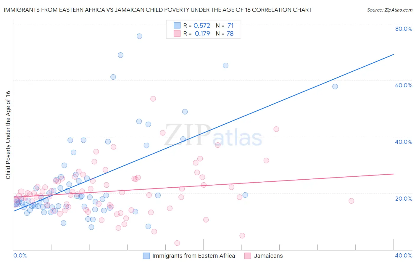 Immigrants from Eastern Africa vs Jamaican Child Poverty Under the Age of 16
