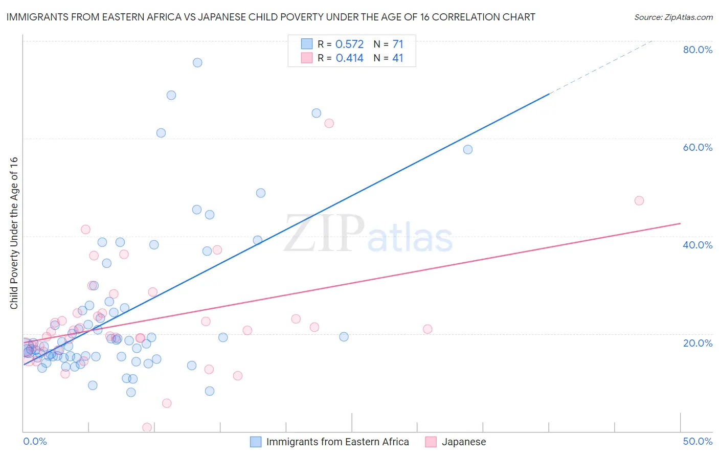 Immigrants from Eastern Africa vs Japanese Child Poverty Under the Age of 16