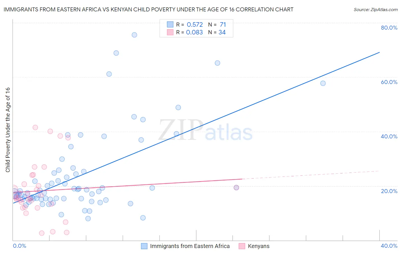 Immigrants from Eastern Africa vs Kenyan Child Poverty Under the Age of 16