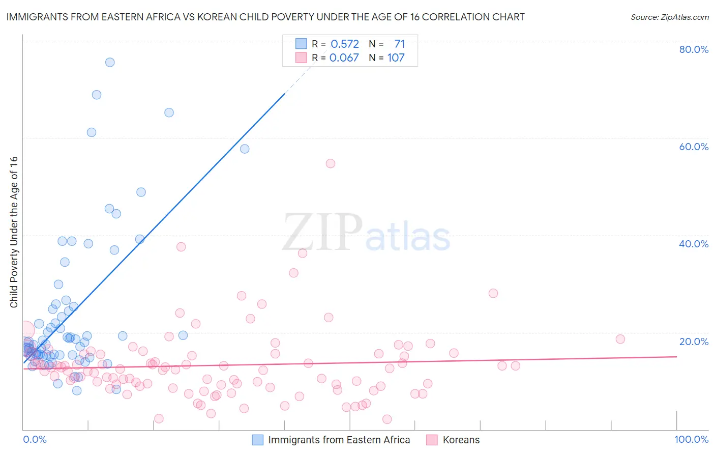 Immigrants from Eastern Africa vs Korean Child Poverty Under the Age of 16