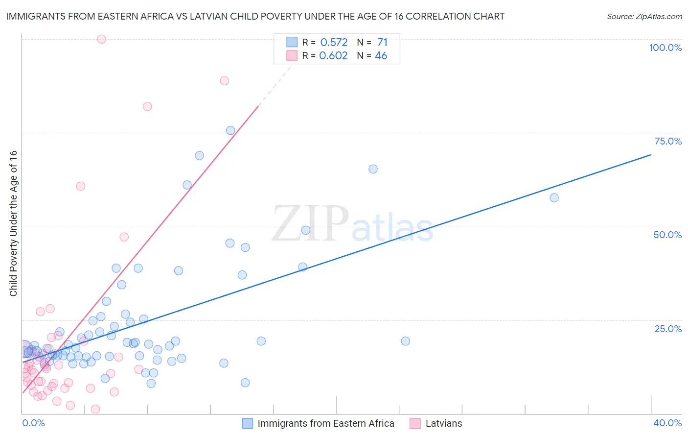 Immigrants from Eastern Africa vs Latvian Child Poverty Under the Age of 16