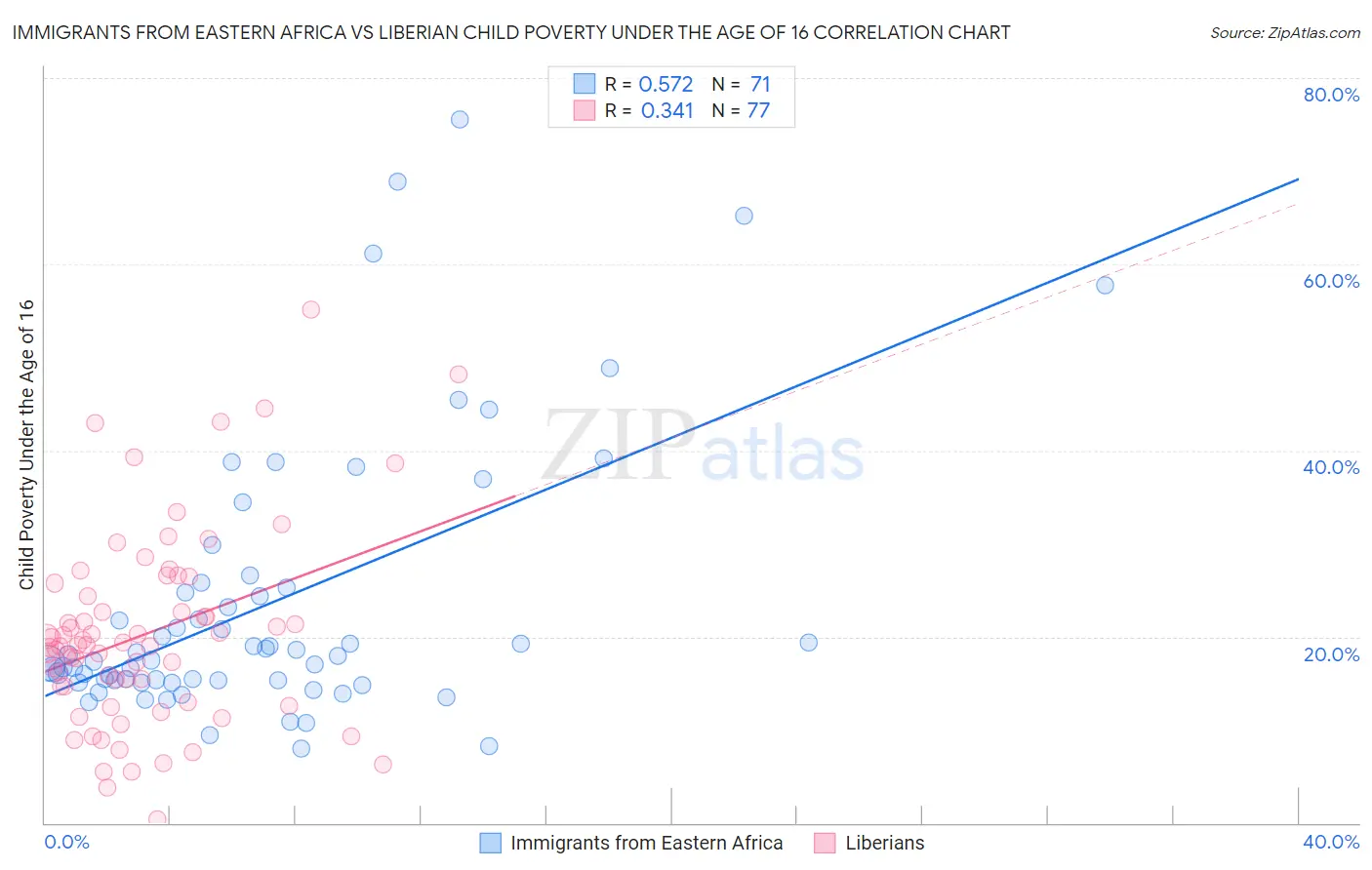 Immigrants from Eastern Africa vs Liberian Child Poverty Under the Age of 16