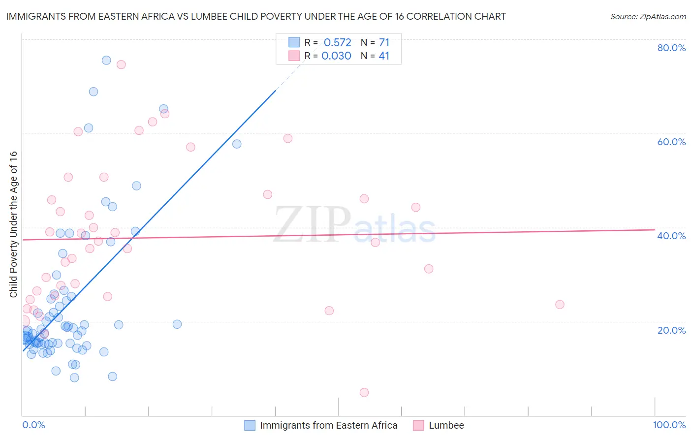 Immigrants from Eastern Africa vs Lumbee Child Poverty Under the Age of 16