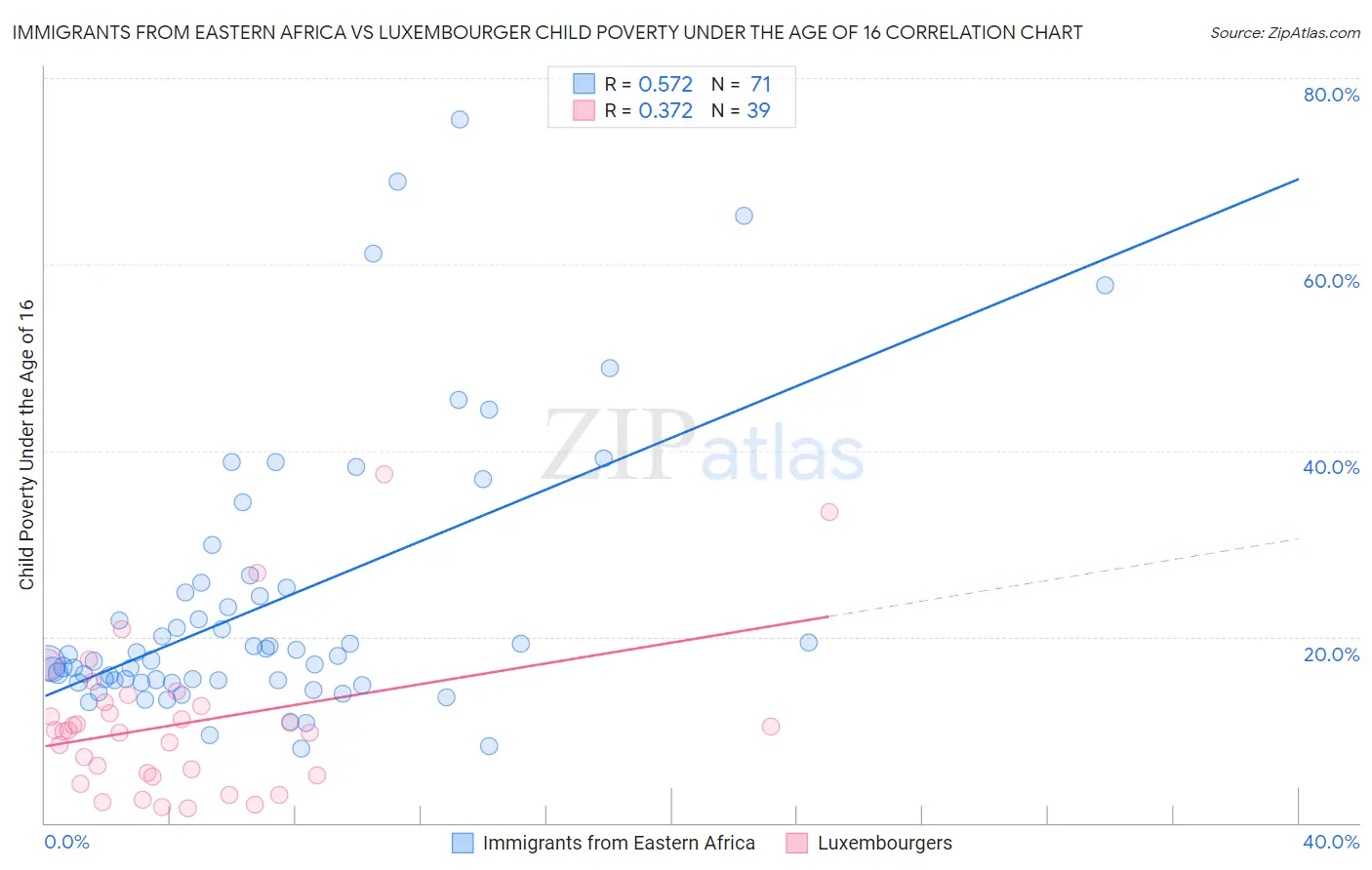 Immigrants from Eastern Africa vs Luxembourger Child Poverty Under the Age of 16