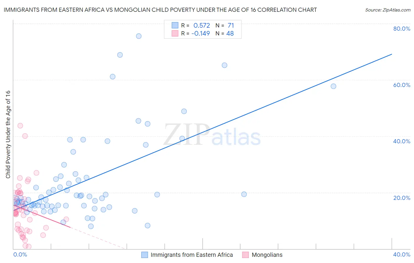 Immigrants from Eastern Africa vs Mongolian Child Poverty Under the Age of 16