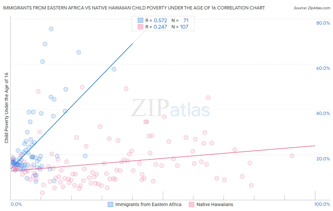 Immigrants from Eastern Africa vs Native Hawaiian Child Poverty Under the Age of 16
