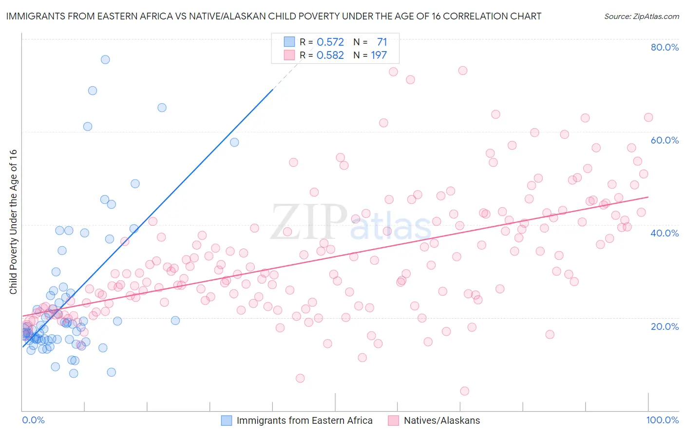 Immigrants from Eastern Africa vs Native/Alaskan Child Poverty Under the Age of 16