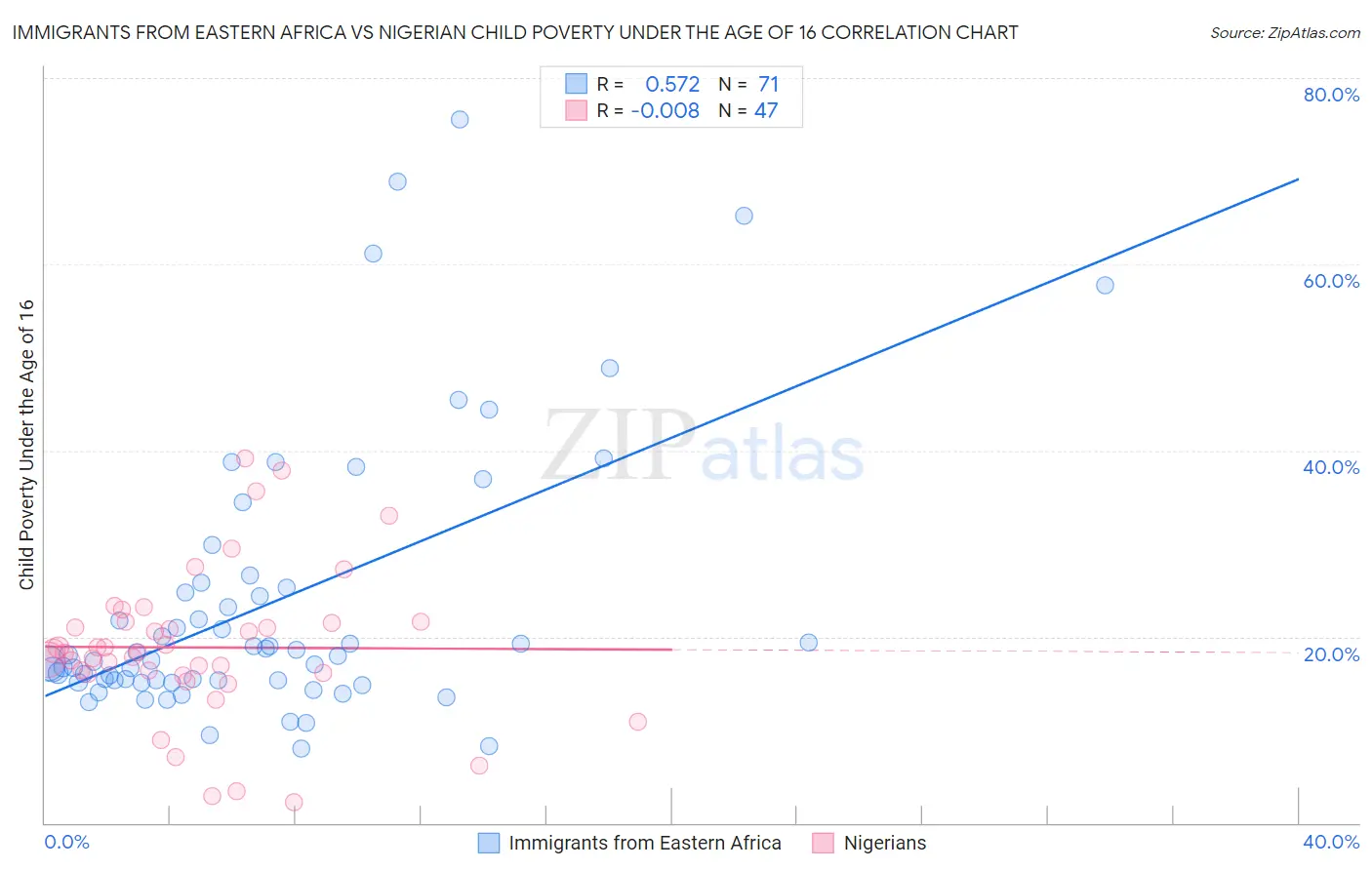 Immigrants from Eastern Africa vs Nigerian Child Poverty Under the Age of 16