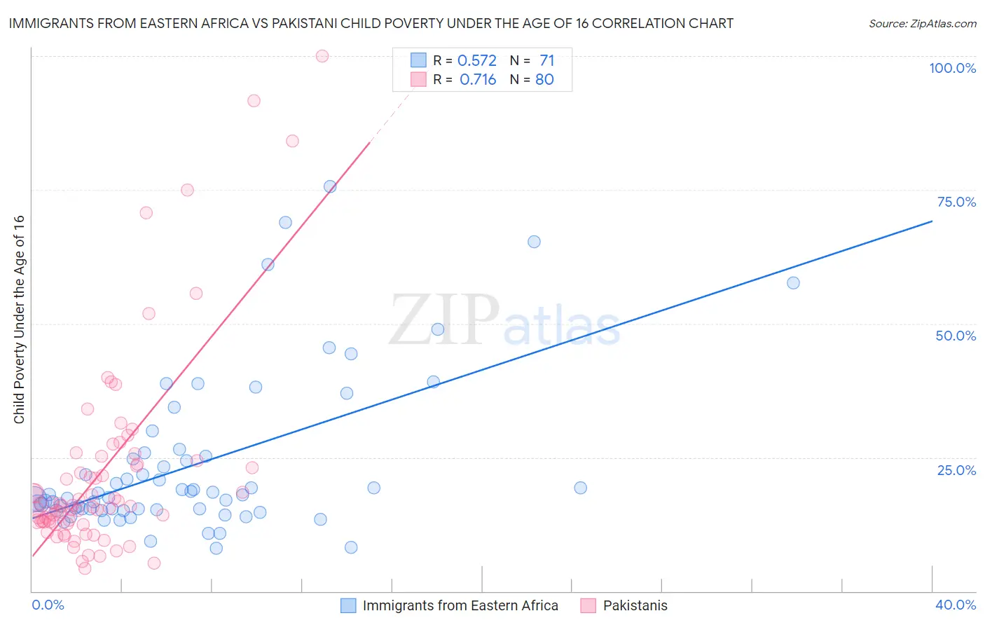 Immigrants from Eastern Africa vs Pakistani Child Poverty Under the Age of 16