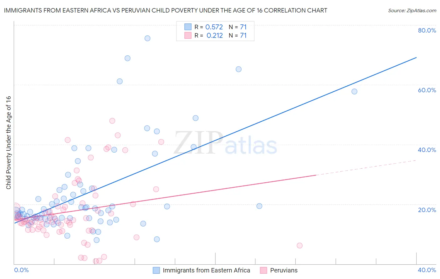 Immigrants from Eastern Africa vs Peruvian Child Poverty Under the Age of 16