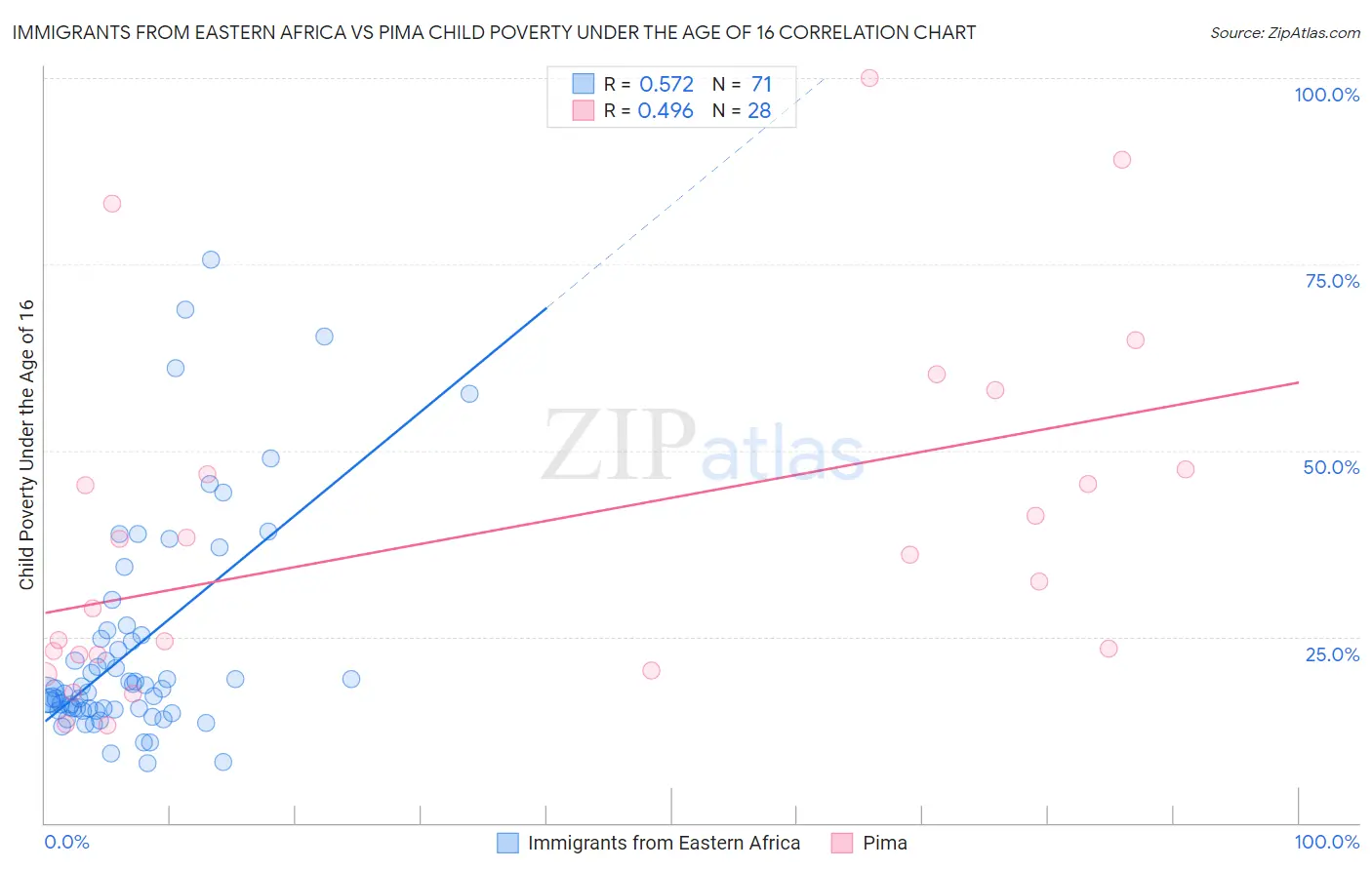 Immigrants from Eastern Africa vs Pima Child Poverty Under the Age of 16