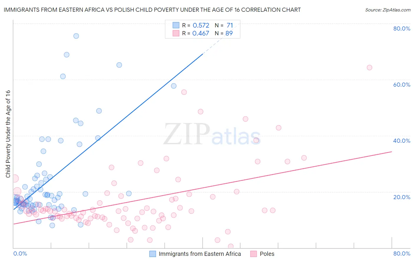 Immigrants from Eastern Africa vs Polish Child Poverty Under the Age of 16