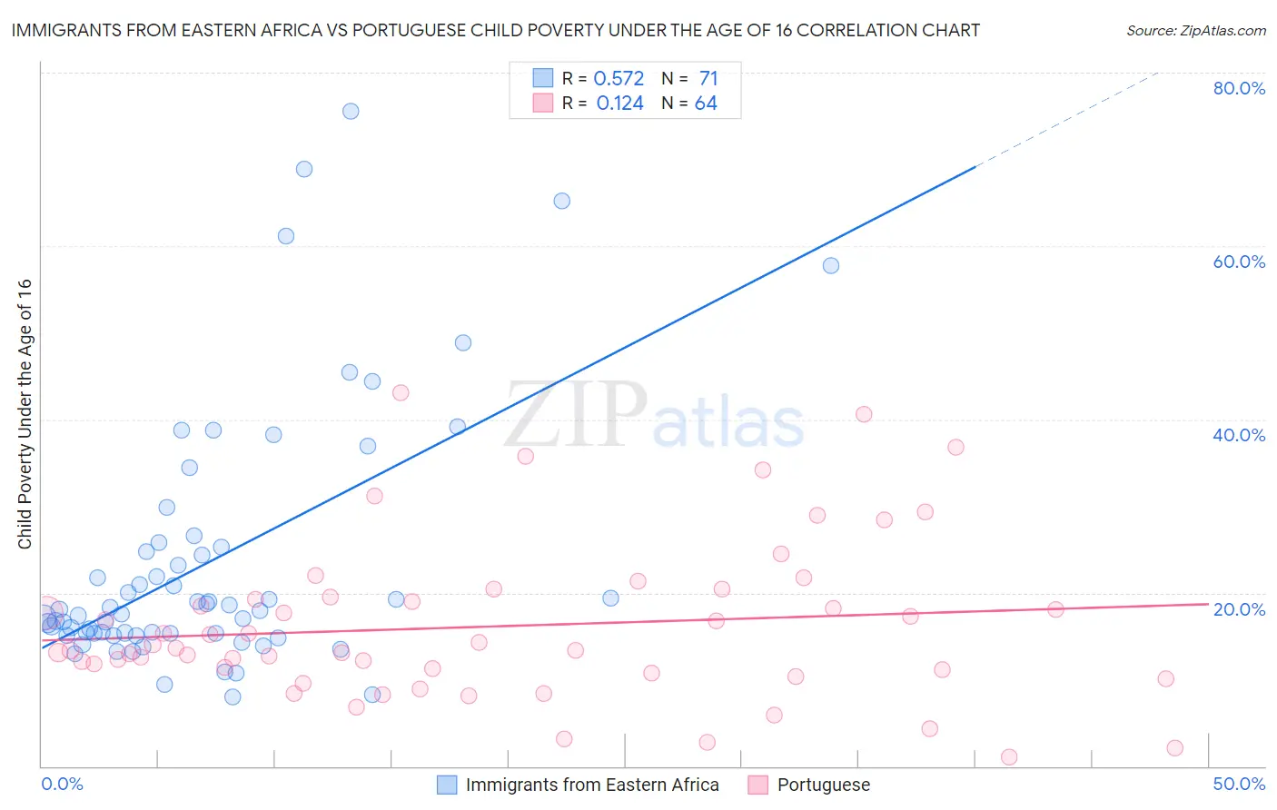 Immigrants from Eastern Africa vs Portuguese Child Poverty Under the Age of 16