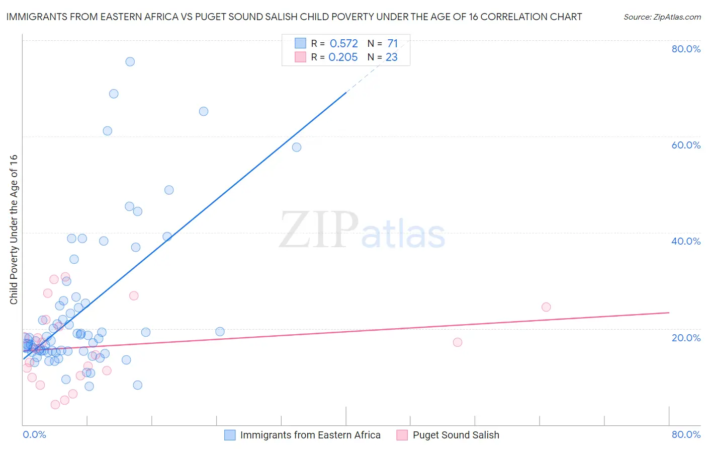 Immigrants from Eastern Africa vs Puget Sound Salish Child Poverty Under the Age of 16