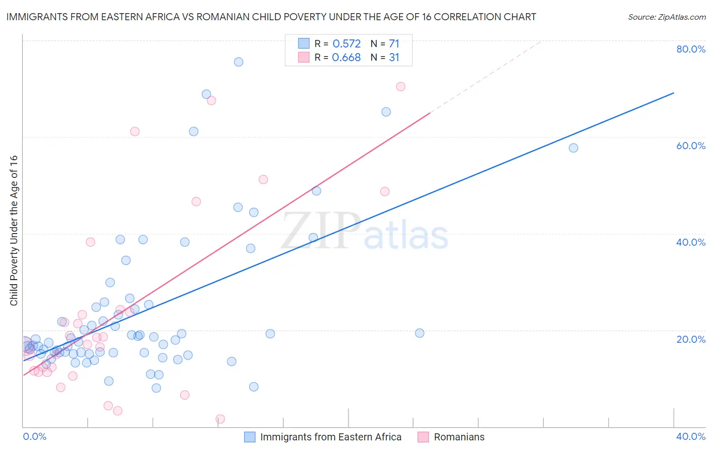 Immigrants from Eastern Africa vs Romanian Child Poverty Under the Age of 16