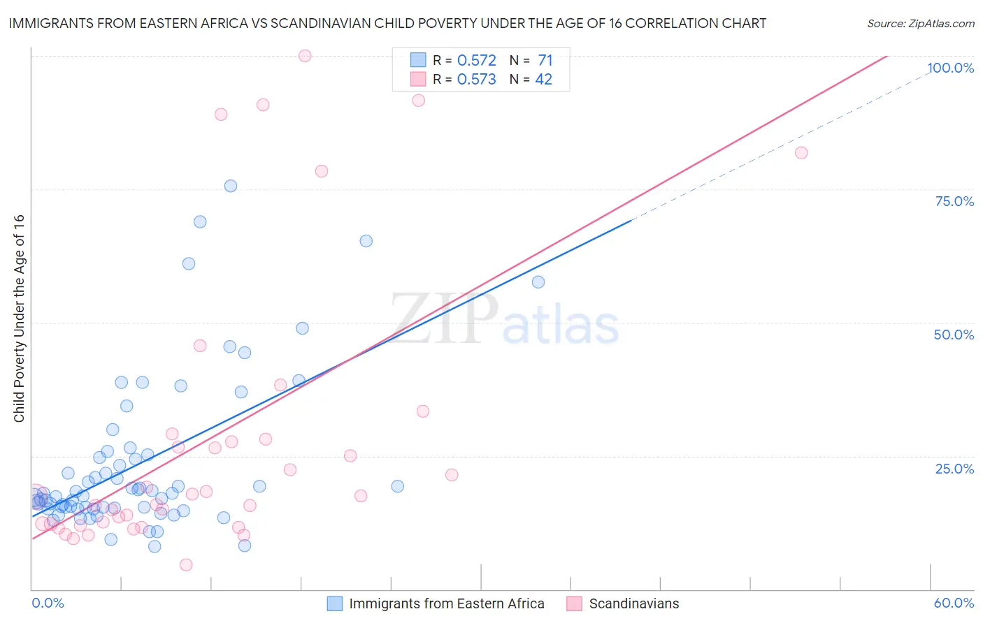 Immigrants from Eastern Africa vs Scandinavian Child Poverty Under the Age of 16
