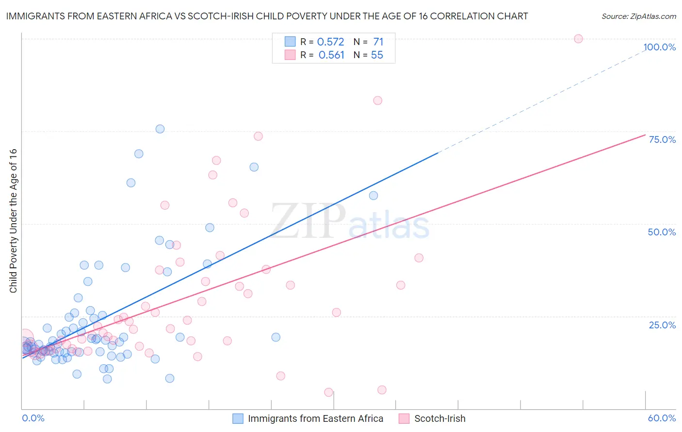 Immigrants from Eastern Africa vs Scotch-Irish Child Poverty Under the Age of 16