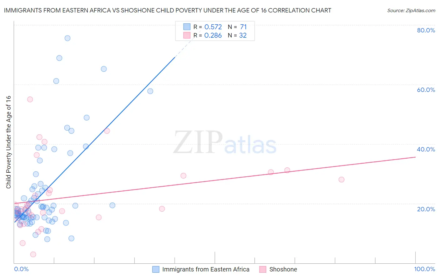 Immigrants from Eastern Africa vs Shoshone Child Poverty Under the Age of 16