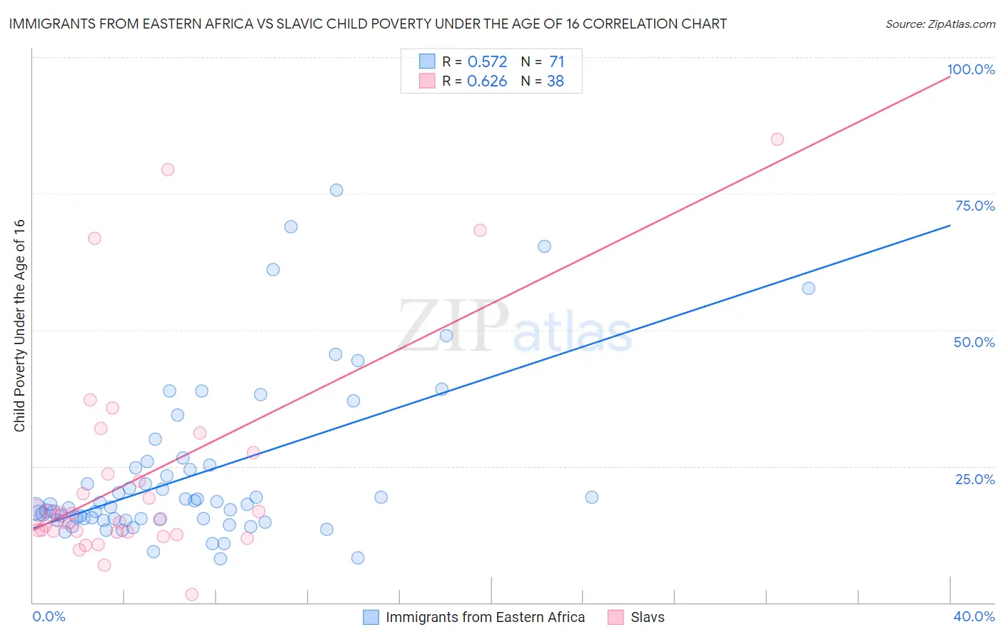 Immigrants from Eastern Africa vs Slavic Child Poverty Under the Age of 16