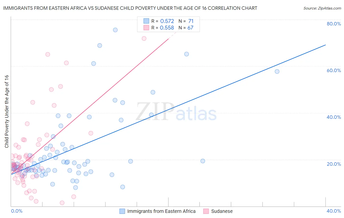 Immigrants from Eastern Africa vs Sudanese Child Poverty Under the Age of 16