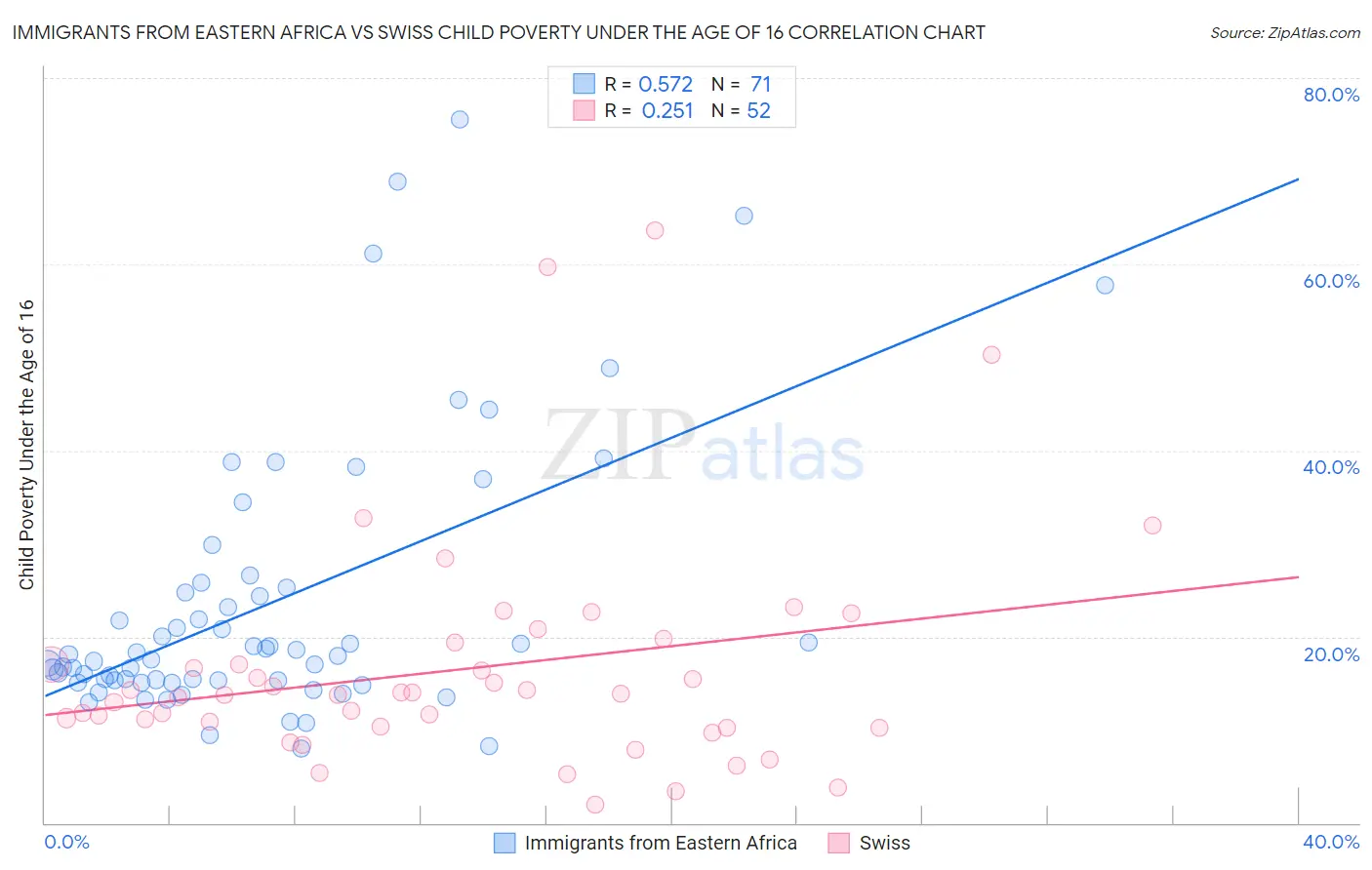 Immigrants from Eastern Africa vs Swiss Child Poverty Under the Age of 16