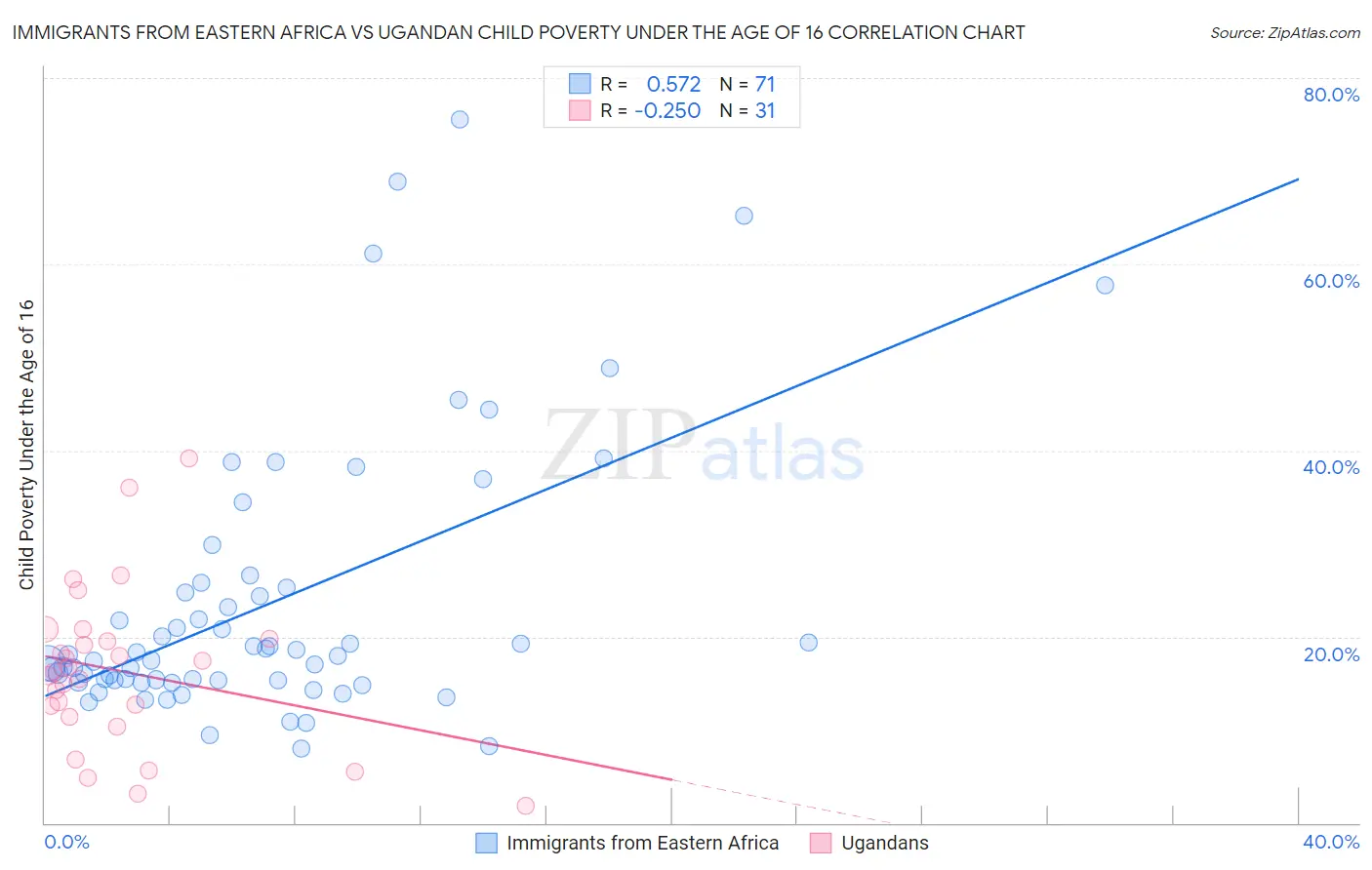 Immigrants from Eastern Africa vs Ugandan Child Poverty Under the Age of 16