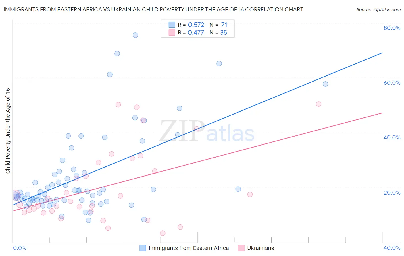 Immigrants from Eastern Africa vs Ukrainian Child Poverty Under the Age of 16