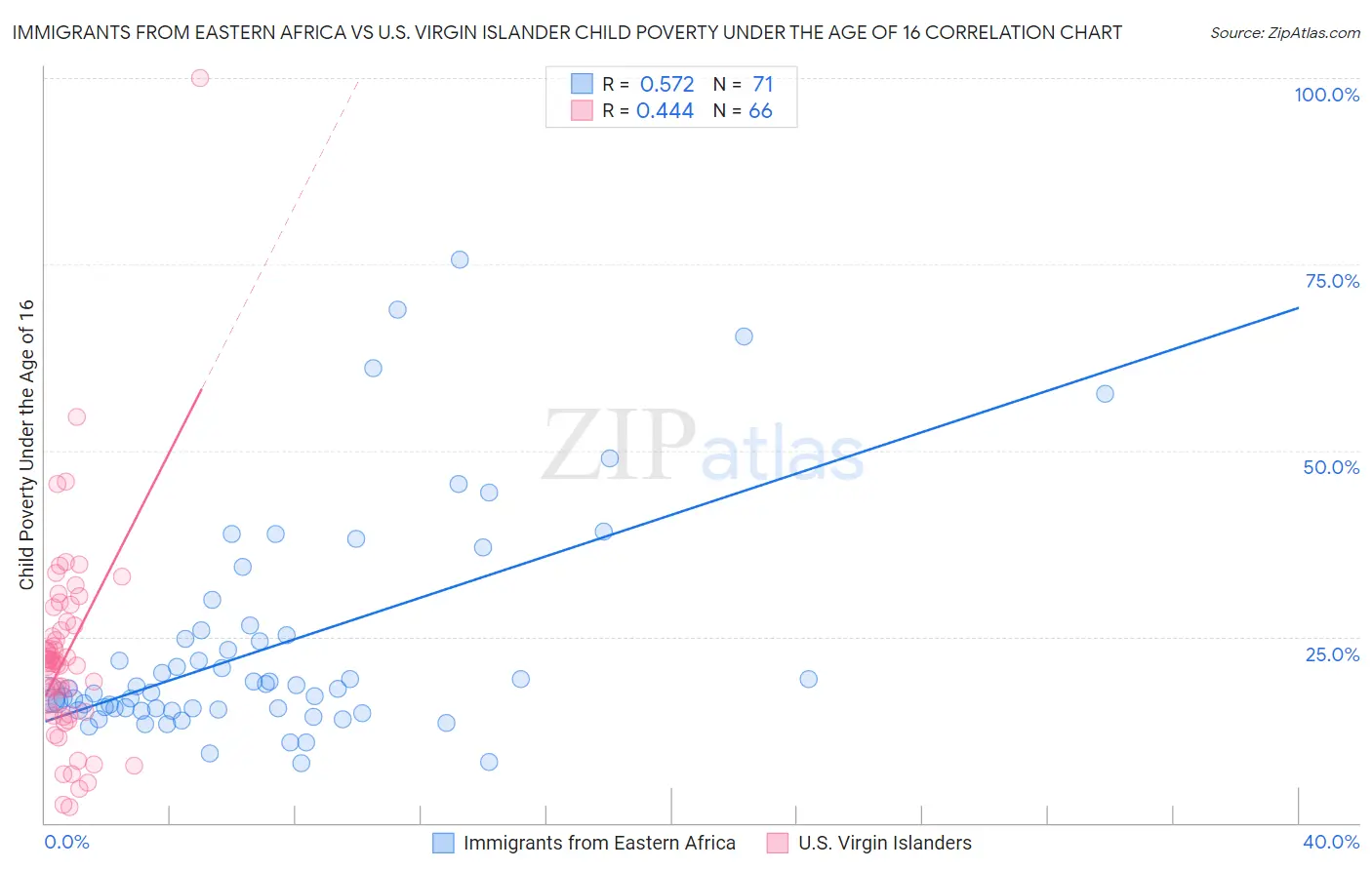 Immigrants from Eastern Africa vs U.S. Virgin Islander Child Poverty Under the Age of 16