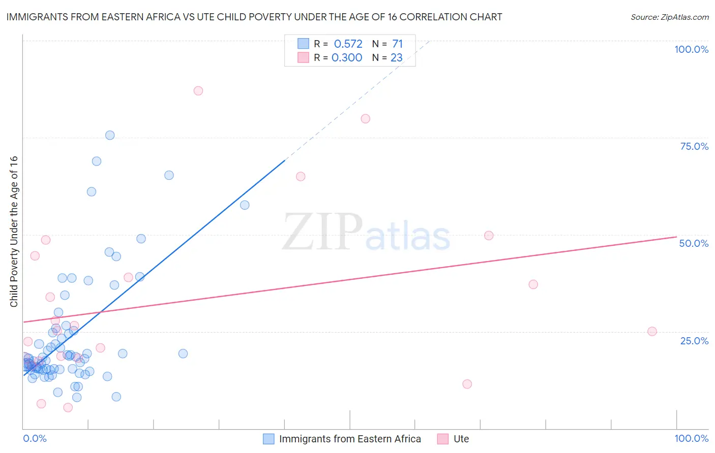 Immigrants from Eastern Africa vs Ute Child Poverty Under the Age of 16