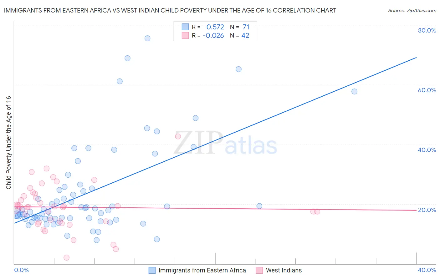 Immigrants from Eastern Africa vs West Indian Child Poverty Under the Age of 16