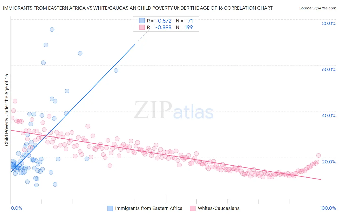 Immigrants from Eastern Africa vs White/Caucasian Child Poverty Under the Age of 16