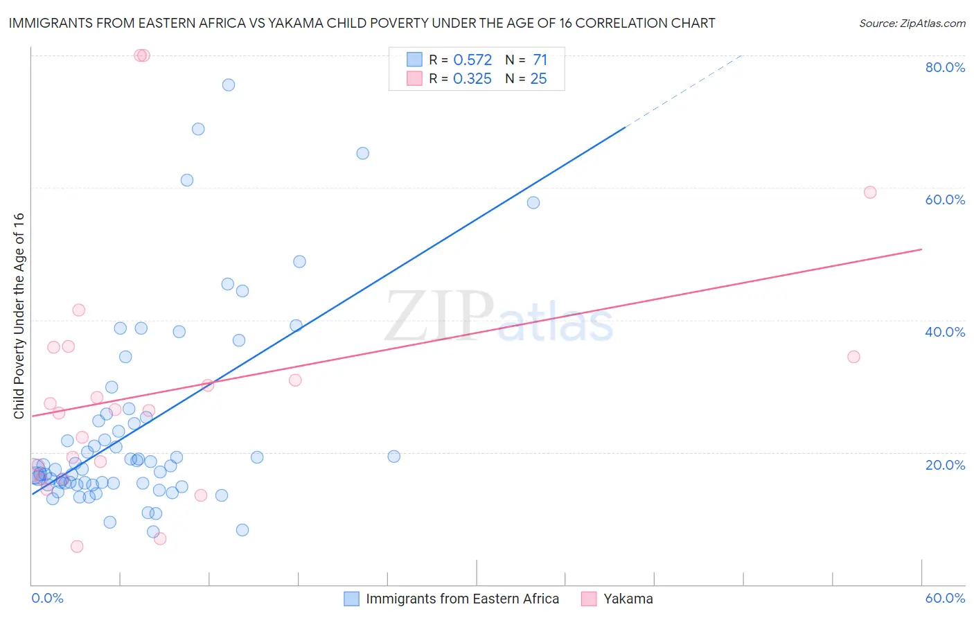Immigrants from Eastern Africa vs Yakama Child Poverty Under the Age of 16