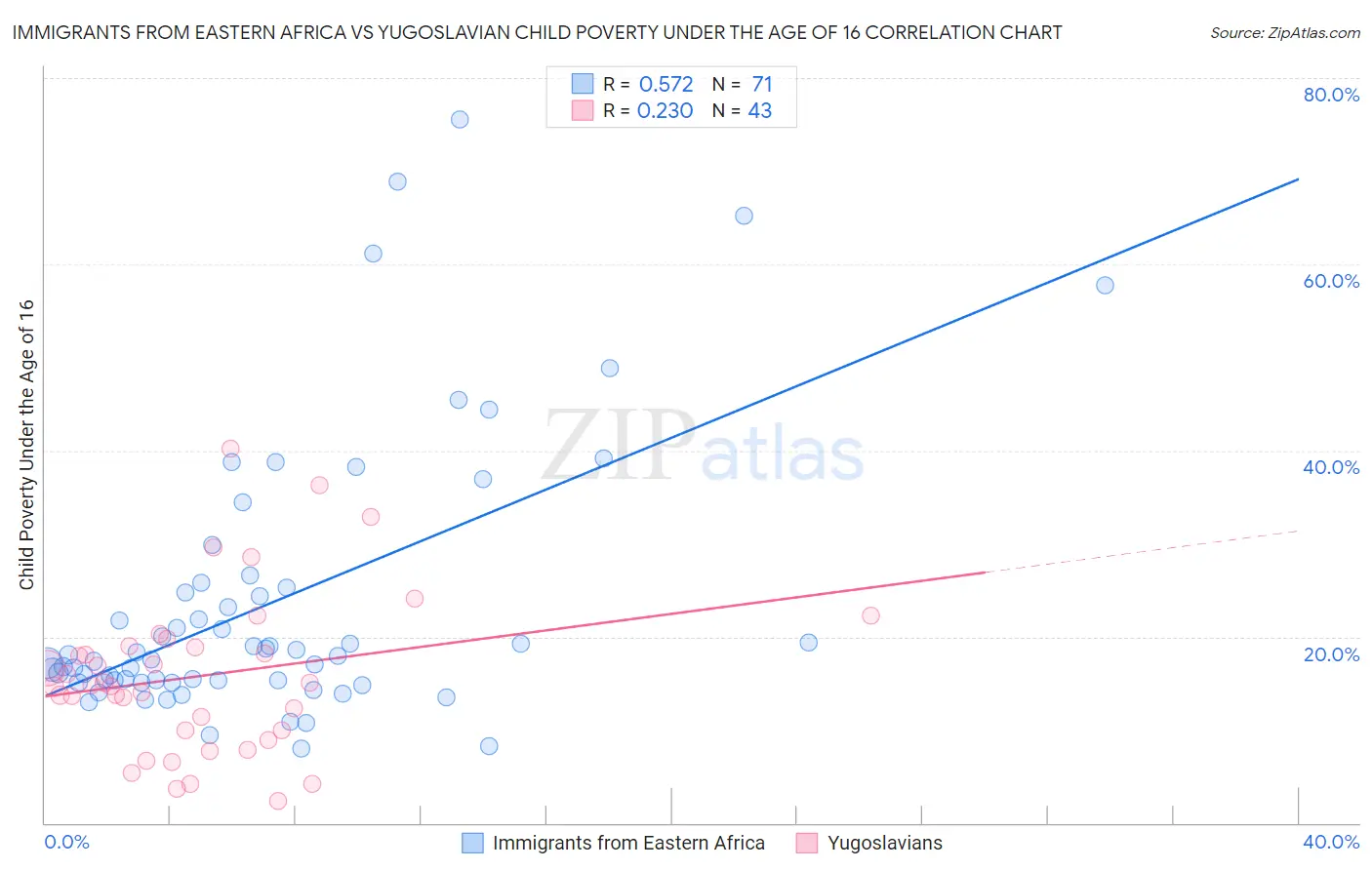 Immigrants from Eastern Africa vs Yugoslavian Child Poverty Under the Age of 16