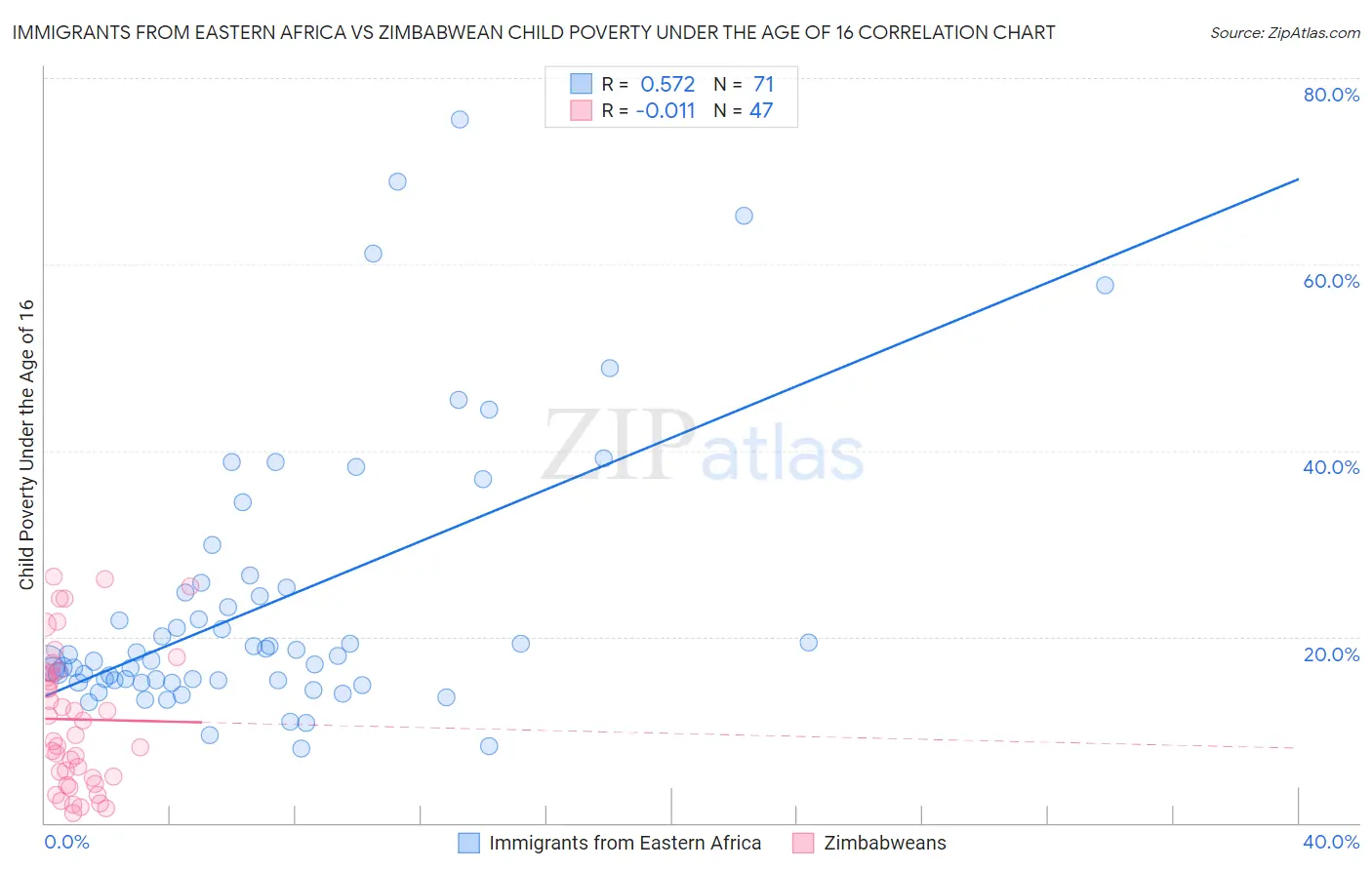 Immigrants from Eastern Africa vs Zimbabwean Child Poverty Under the Age of 16