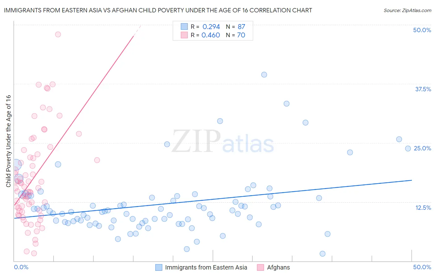 Immigrants from Eastern Asia vs Afghan Child Poverty Under the Age of 16