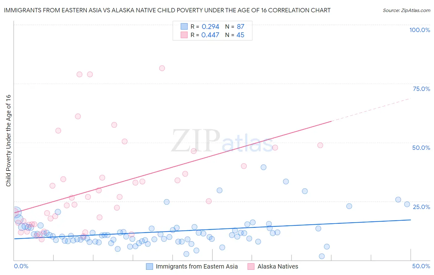 Immigrants from Eastern Asia vs Alaska Native Child Poverty Under the Age of 16