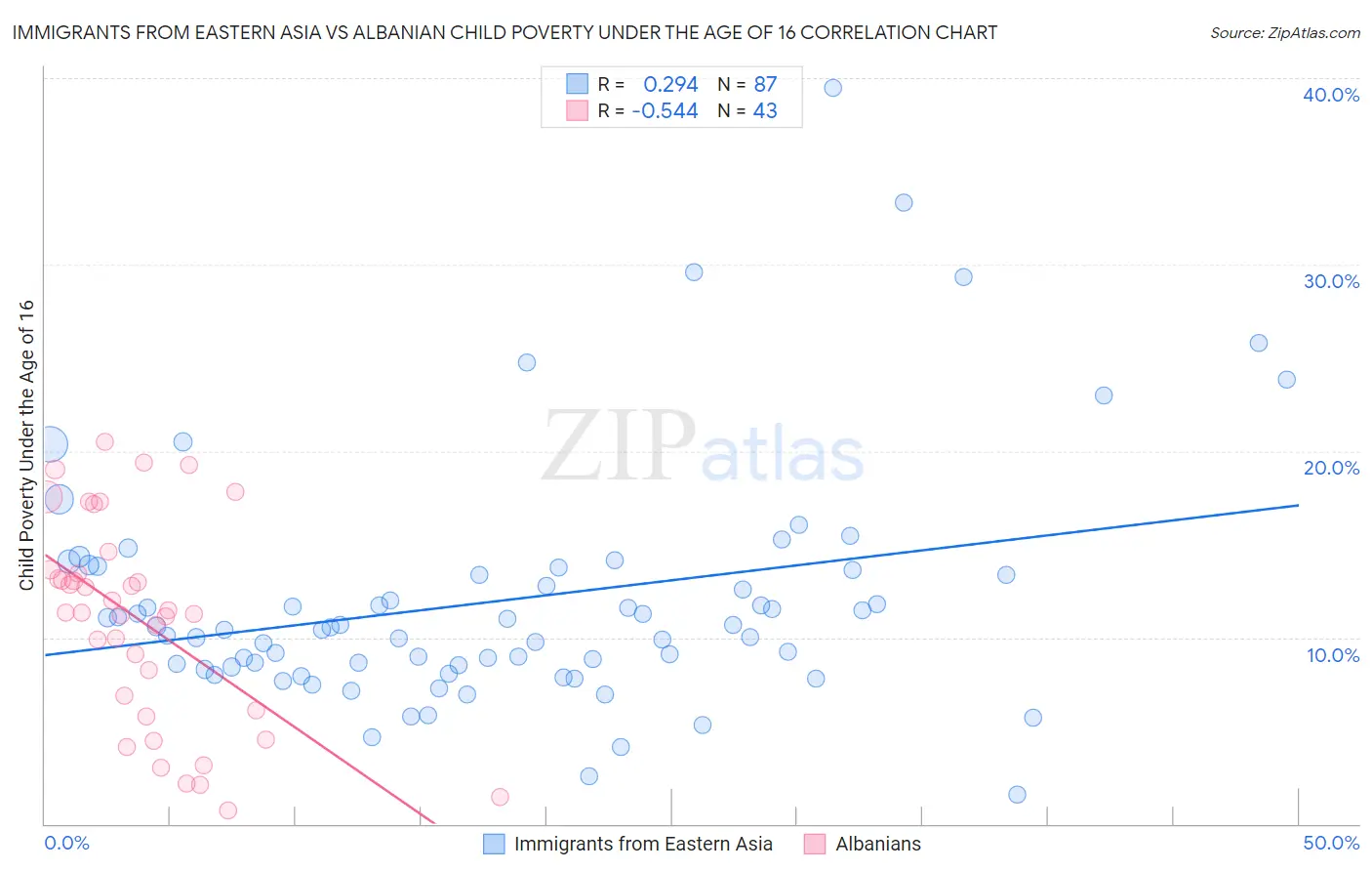 Immigrants from Eastern Asia vs Albanian Child Poverty Under the Age of 16