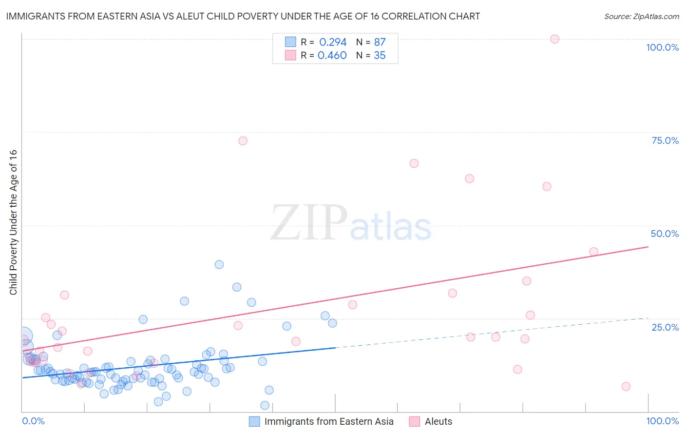 Immigrants from Eastern Asia vs Aleut Child Poverty Under the Age of 16