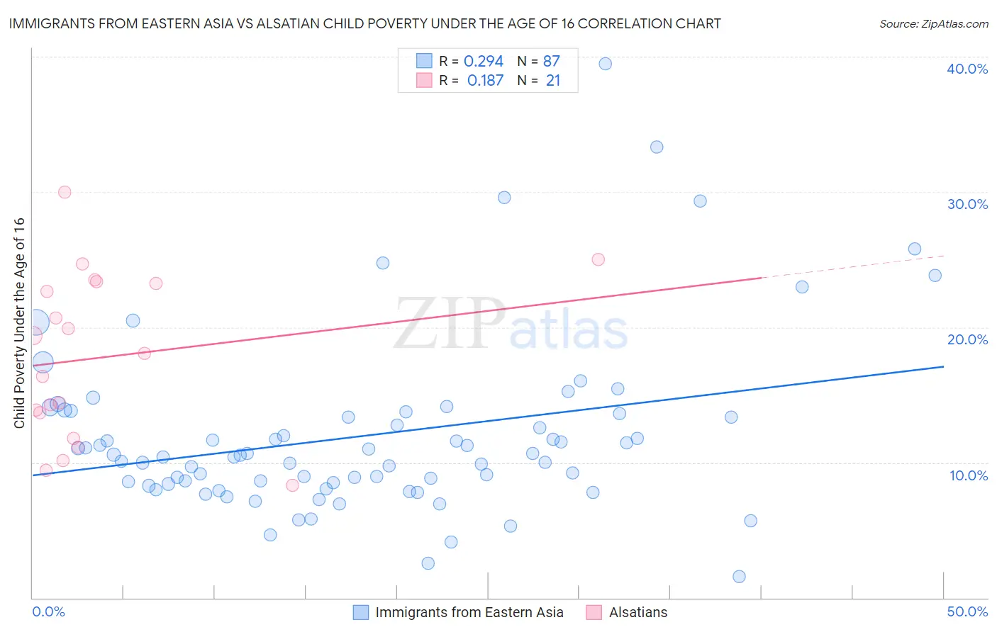 Immigrants from Eastern Asia vs Alsatian Child Poverty Under the Age of 16