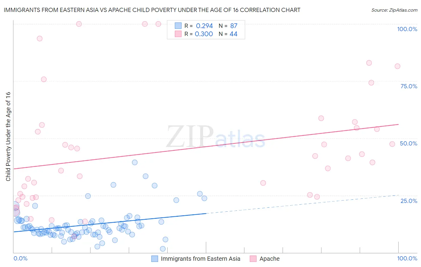 Immigrants from Eastern Asia vs Apache Child Poverty Under the Age of 16
