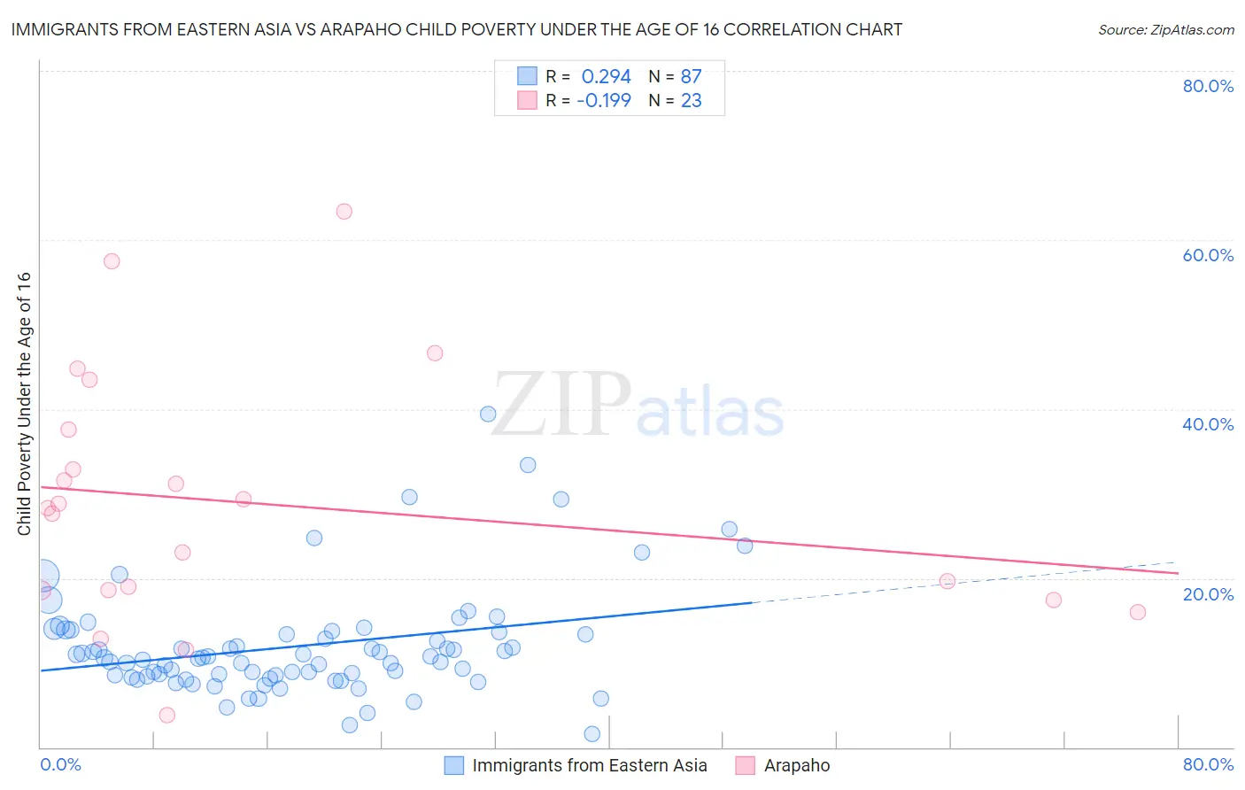 Immigrants from Eastern Asia vs Arapaho Child Poverty Under the Age of 16