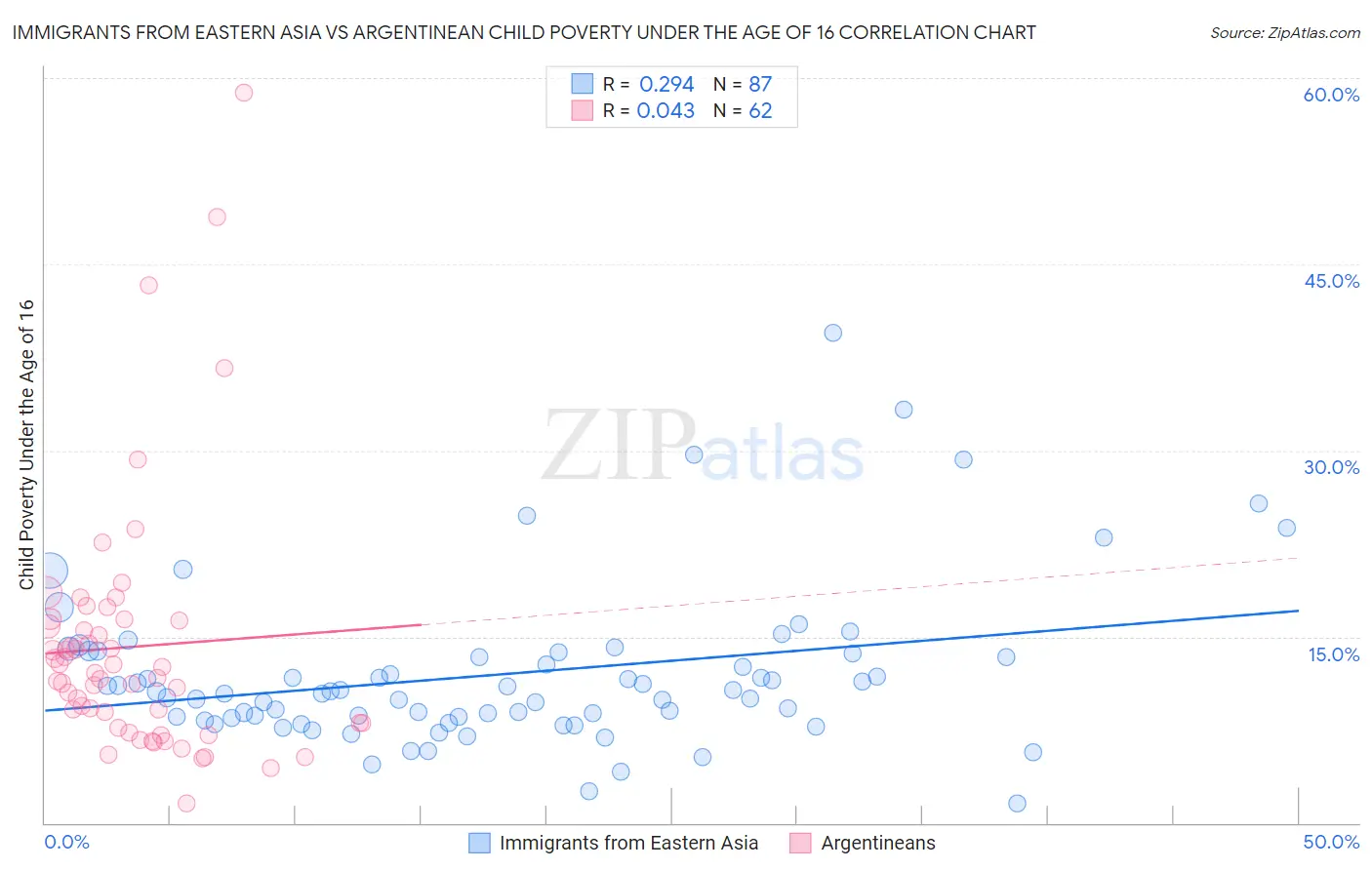 Immigrants from Eastern Asia vs Argentinean Child Poverty Under the Age of 16