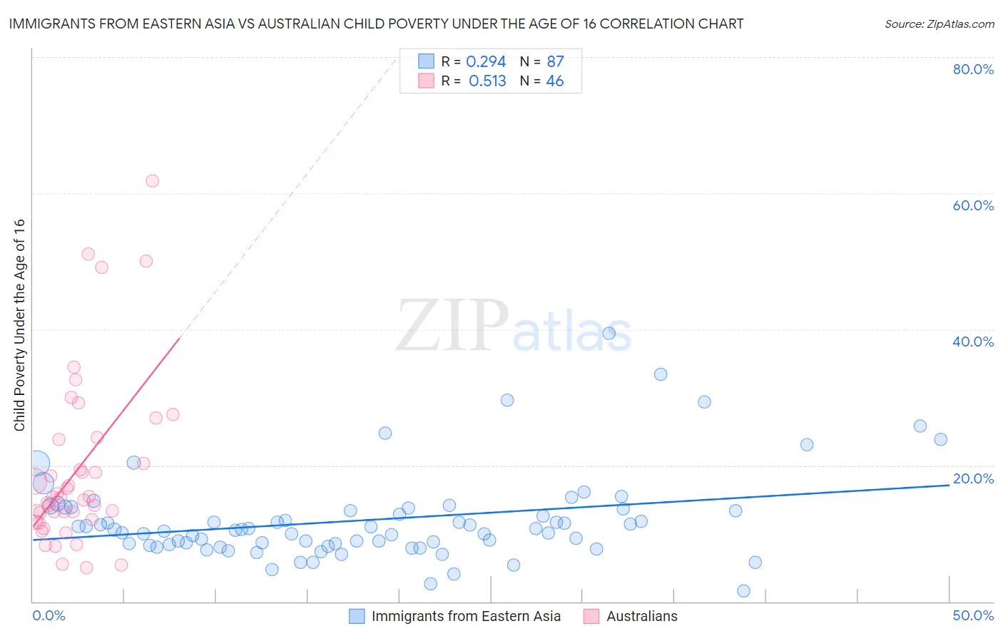 Immigrants from Eastern Asia vs Australian Child Poverty Under the Age of 16
