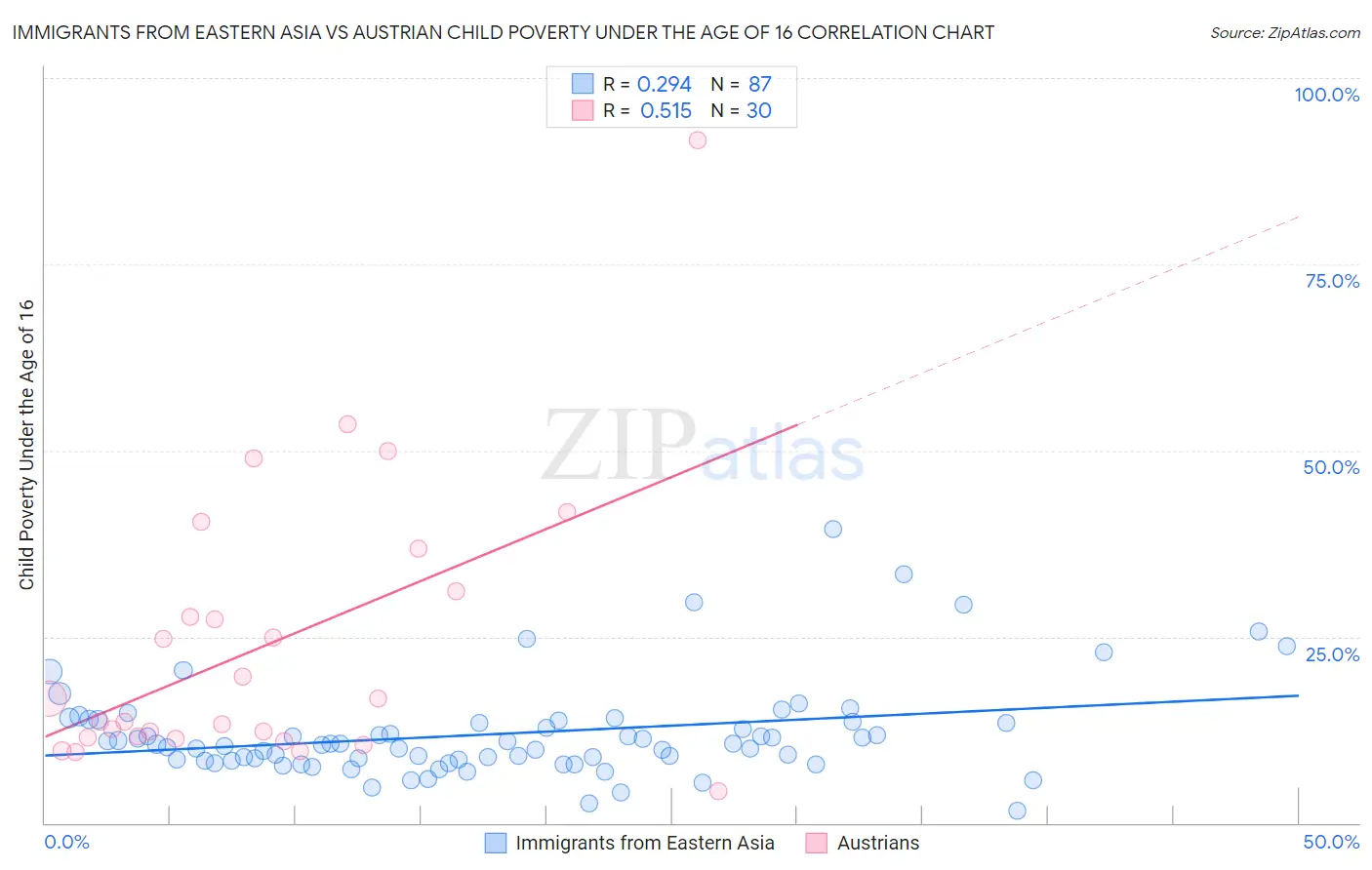 Immigrants from Eastern Asia vs Austrian Child Poverty Under the Age of 16