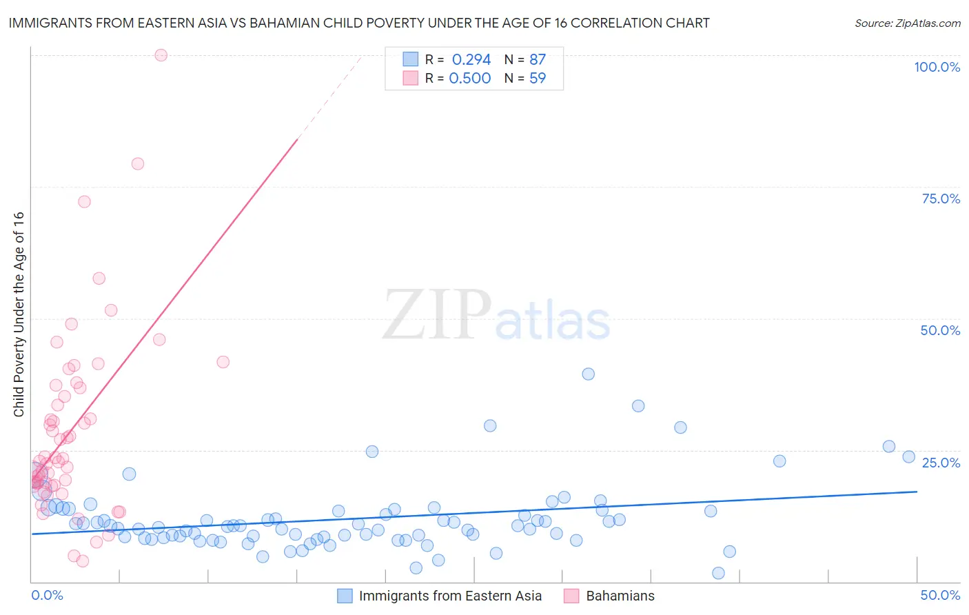 Immigrants from Eastern Asia vs Bahamian Child Poverty Under the Age of 16