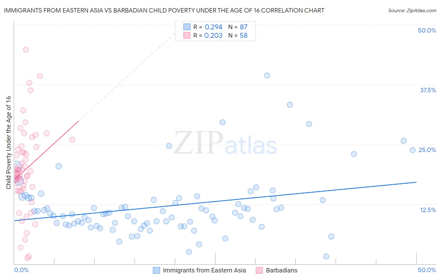 Immigrants from Eastern Asia vs Barbadian Child Poverty Under the Age of 16